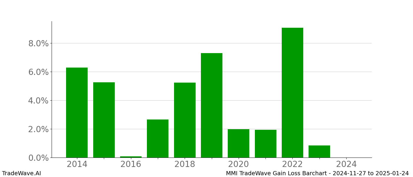 Gain/Loss barchart MMI for date range: 2024-11-27 to 2025-01-24 - this chart shows the gain/loss of the TradeWave opportunity for MMI buying on 2024-11-27 and selling it on 2025-01-24 - this barchart is showing 10 years of history