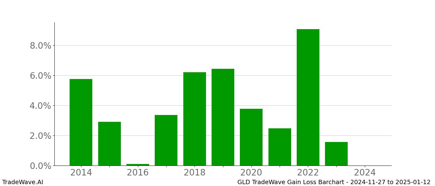 Gain/Loss barchart GLD for date range: 2024-11-27 to 2025-01-12 - this chart shows the gain/loss of the TradeWave opportunity for GLD buying on 2024-11-27 and selling it on 2025-01-12 - this barchart is showing 10 years of history