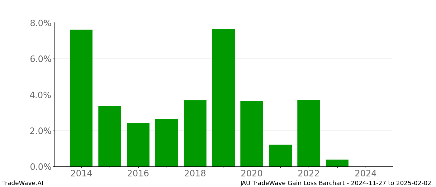 Gain/Loss barchart JAU for date range: 2024-11-27 to 2025-02-02 - this chart shows the gain/loss of the TradeWave opportunity for JAU buying on 2024-11-27 and selling it on 2025-02-02 - this barchart is showing 10 years of history