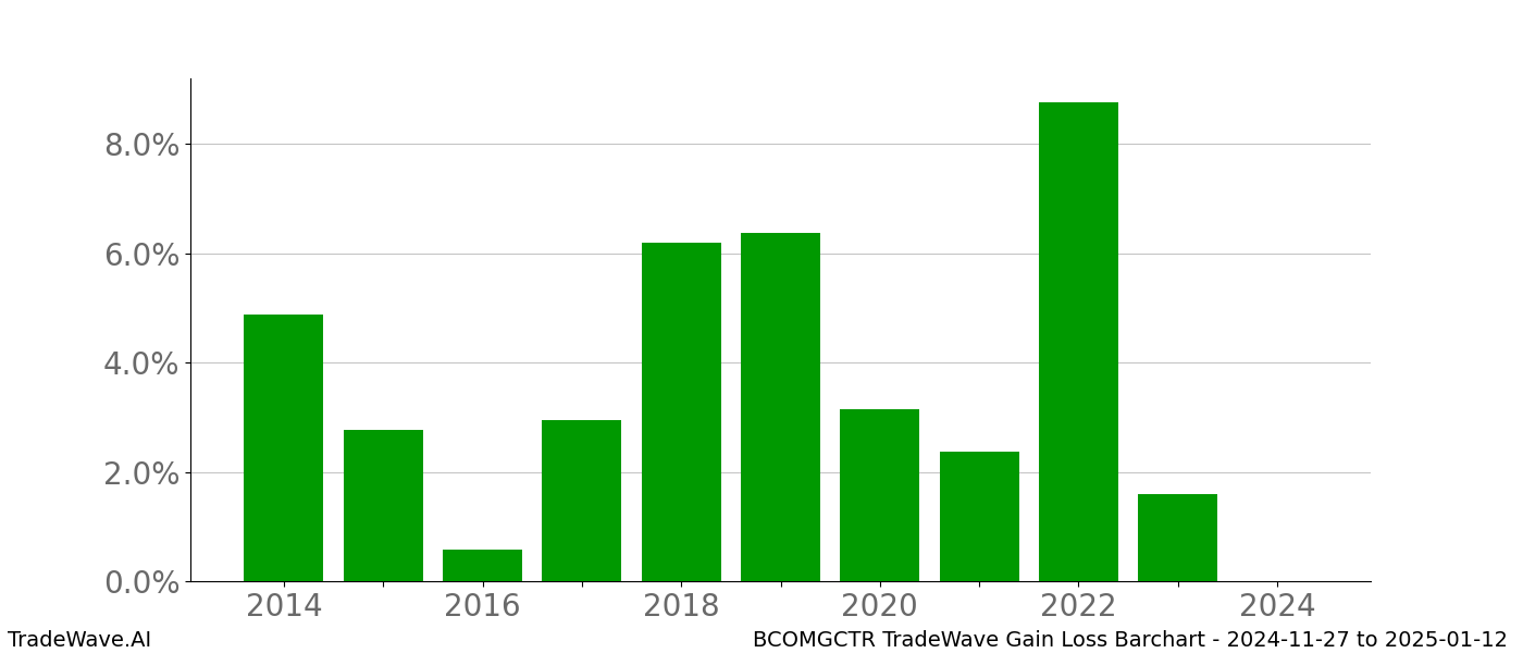 Gain/Loss barchart BCOMGCTR for date range: 2024-11-27 to 2025-01-12 - this chart shows the gain/loss of the TradeWave opportunity for BCOMGCTR buying on 2024-11-27 and selling it on 2025-01-12 - this barchart is showing 10 years of history