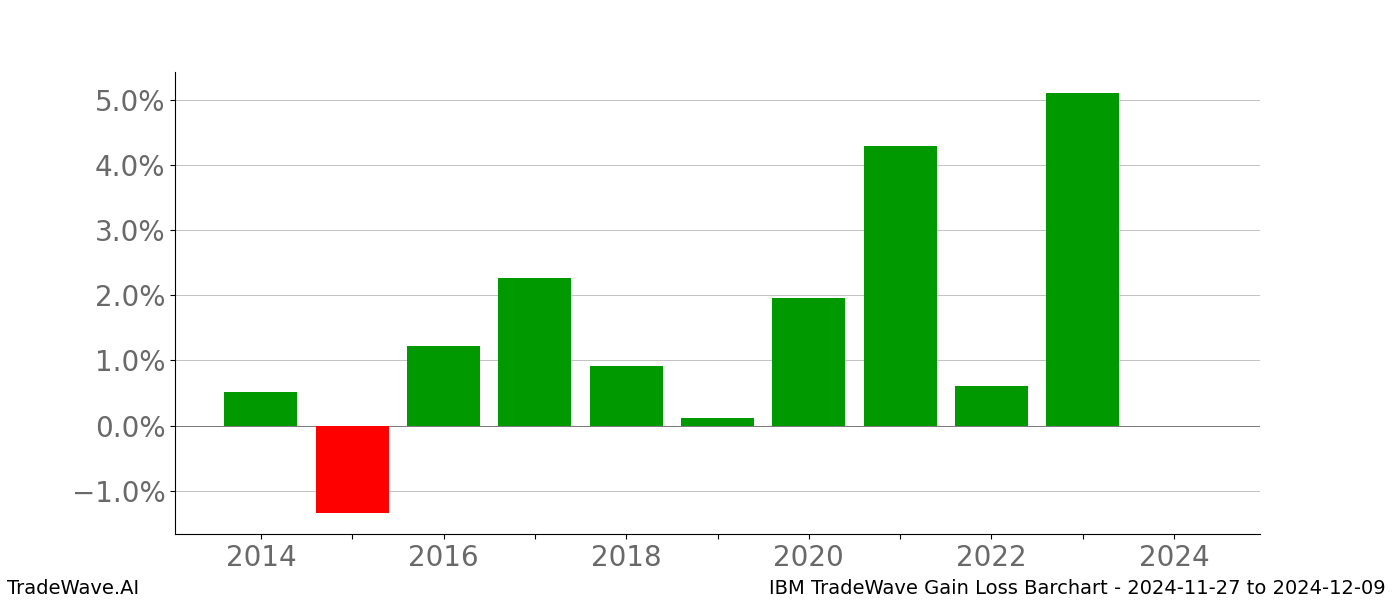 Gain/Loss barchart IBM for date range: 2024-11-27 to 2024-12-09 - this chart shows the gain/loss of the TradeWave opportunity for IBM buying on 2024-11-27 and selling it on 2024-12-09 - this barchart is showing 10 years of history