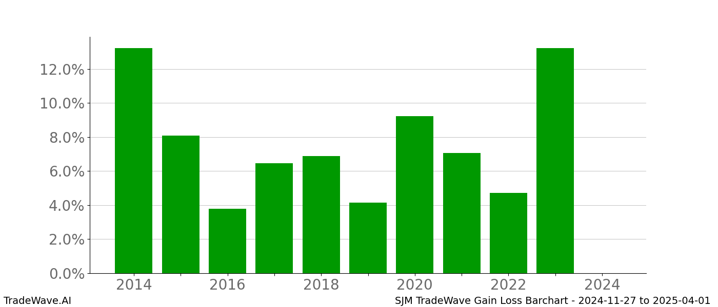 Gain/Loss barchart SJM for date range: 2024-11-27 to 2025-04-01 - this chart shows the gain/loss of the TradeWave opportunity for SJM buying on 2024-11-27 and selling it on 2025-04-01 - this barchart is showing 10 years of history