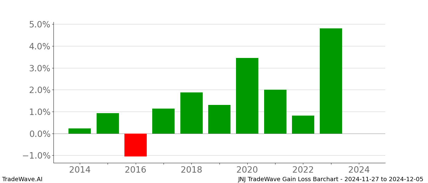 Gain/Loss barchart JNJ for date range: 2024-11-27 to 2024-12-05 - this chart shows the gain/loss of the TradeWave opportunity for JNJ buying on 2024-11-27 and selling it on 2024-12-05 - this barchart is showing 10 years of history