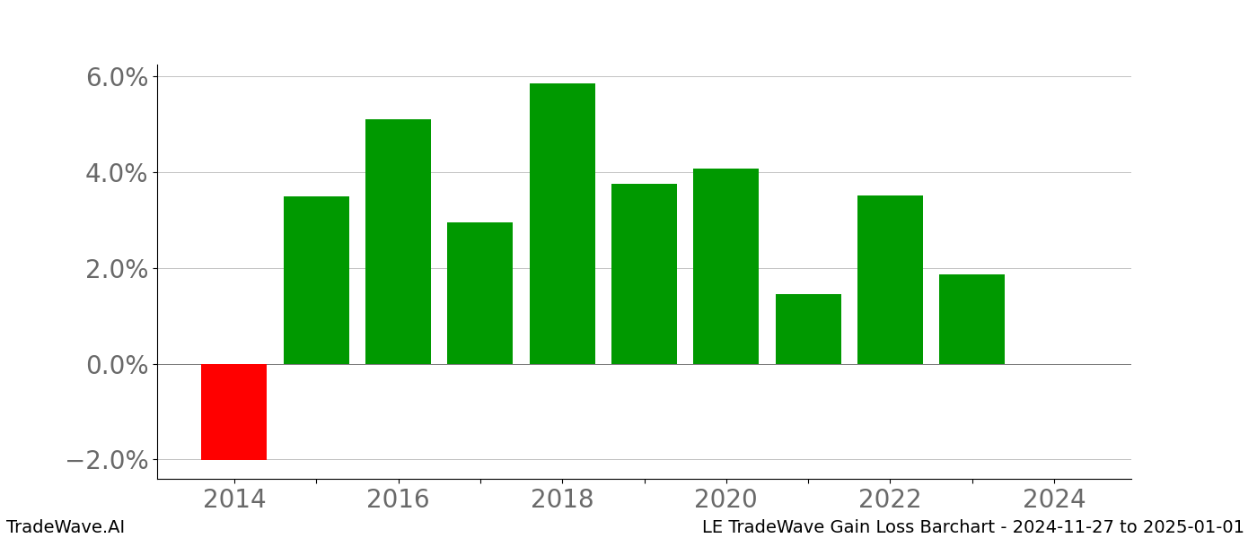 Gain/Loss barchart LE for date range: 2024-11-27 to 2025-01-01 - this chart shows the gain/loss of the TradeWave opportunity for LE buying on 2024-11-27 and selling it on 2025-01-01 - this barchart is showing 10 years of history