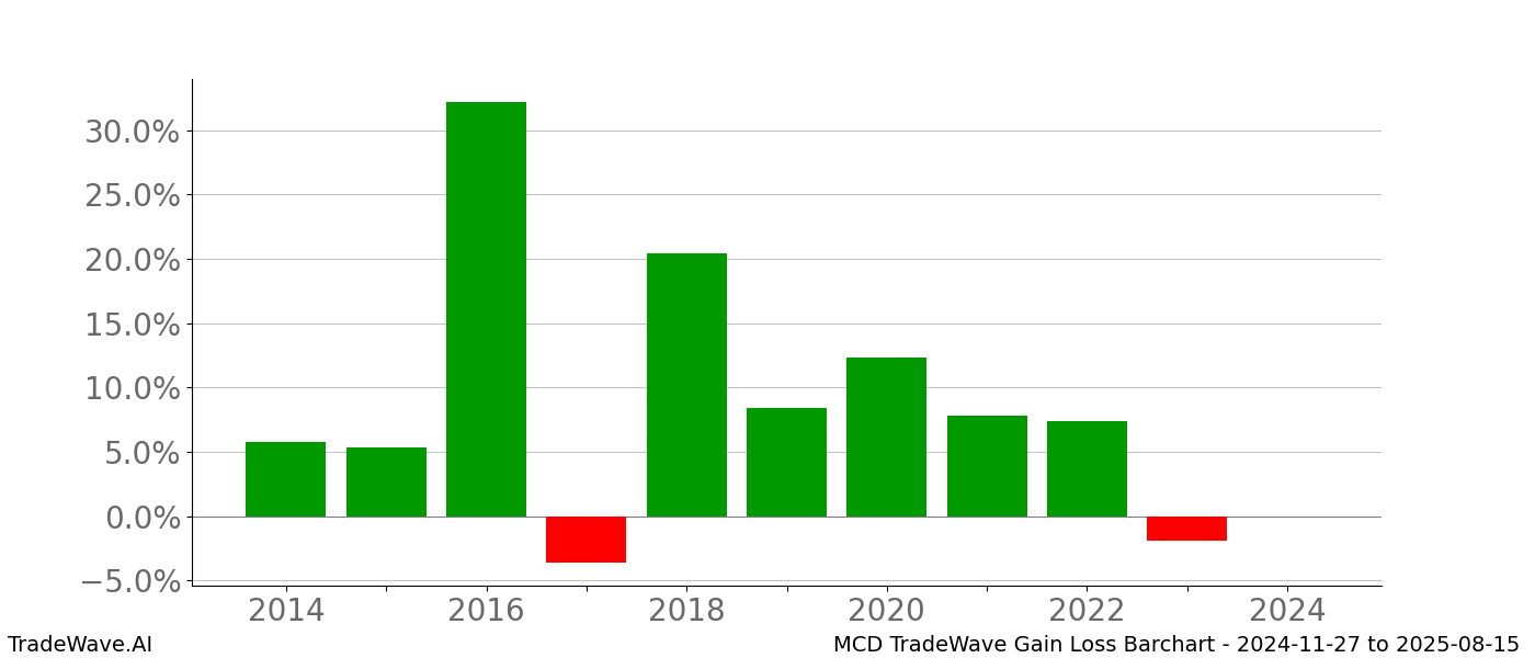 Gain/Loss barchart MCD for date range: 2024-11-27 to 2025-08-15 - this chart shows the gain/loss of the TradeWave opportunity for MCD buying on 2024-11-27 and selling it on 2025-08-15 - this barchart is showing 10 years of history