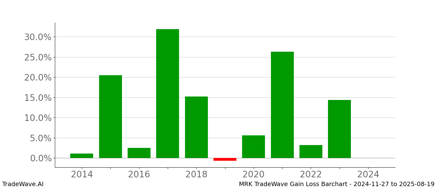 Gain/Loss barchart MRK for date range: 2024-11-27 to 2025-08-19 - this chart shows the gain/loss of the TradeWave opportunity for MRK buying on 2024-11-27 and selling it on 2025-08-19 - this barchart is showing 10 years of history