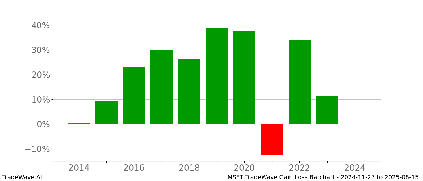 Gain/Loss barchart MSFT for date range: 2024-11-27 to 2025-08-15 - this chart shows the gain/loss of the TradeWave opportunity for MSFT buying on 2024-11-27 and selling it on 2025-08-15 - this barchart is showing 10 years of history