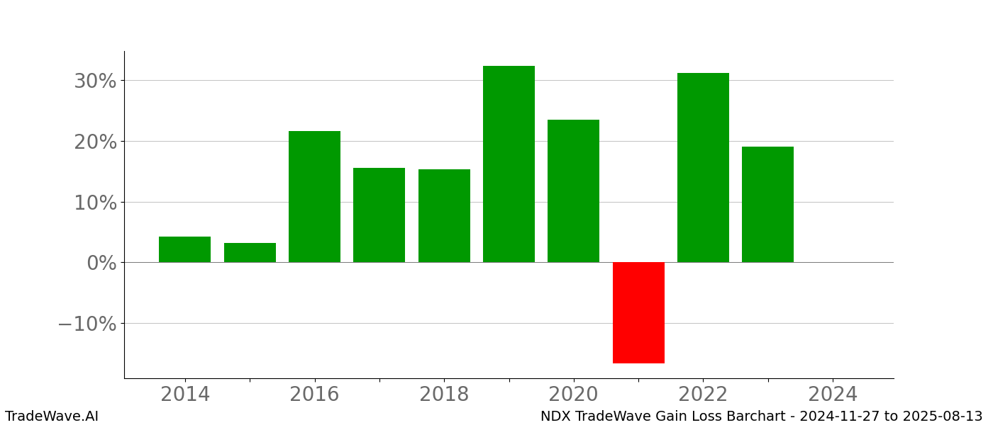 Gain/Loss barchart NDX for date range: 2024-11-27 to 2025-08-13 - this chart shows the gain/loss of the TradeWave opportunity for NDX buying on 2024-11-27 and selling it on 2025-08-13 - this barchart is showing 10 years of history