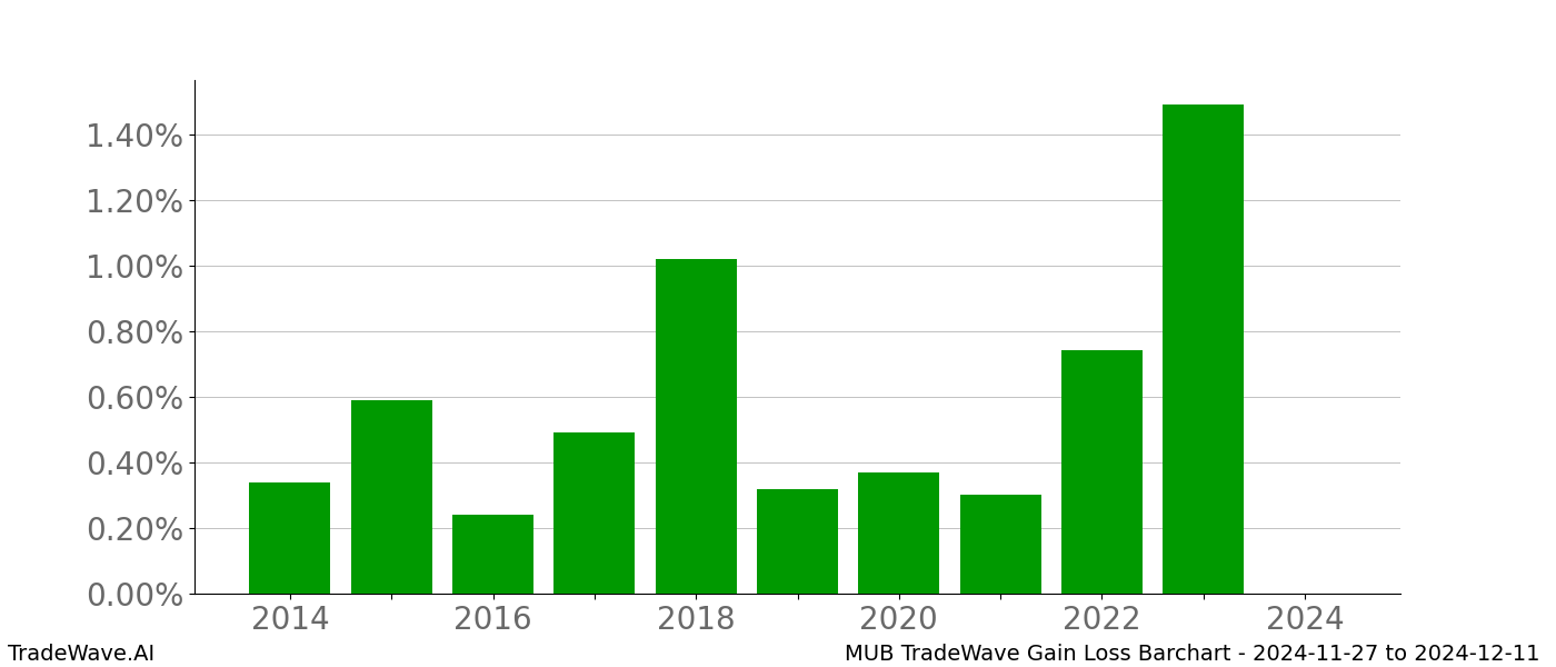 Gain/Loss barchart MUB for date range: 2024-11-27 to 2024-12-11 - this chart shows the gain/loss of the TradeWave opportunity for MUB buying on 2024-11-27 and selling it on 2024-12-11 - this barchart is showing 10 years of history