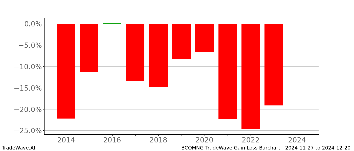 Gain/Loss barchart BCOMNG for date range: 2024-11-27 to 2024-12-20 - this chart shows the gain/loss of the TradeWave opportunity for BCOMNG buying on 2024-11-27 and selling it on 2024-12-20 - this barchart is showing 10 years of history