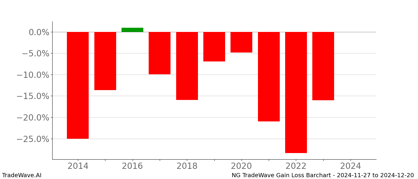 Gain/Loss barchart NG for date range: 2024-11-27 to 2024-12-20 - this chart shows the gain/loss of the TradeWave opportunity for NG buying on 2024-11-27 and selling it on 2024-12-20 - this barchart is showing 10 years of history