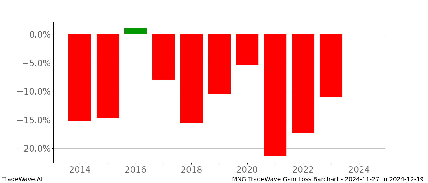 Gain/Loss barchart MNG for date range: 2024-11-27 to 2024-12-19 - this chart shows the gain/loss of the TradeWave opportunity for MNG buying on 2024-11-27 and selling it on 2024-12-19 - this barchart is showing 10 years of history