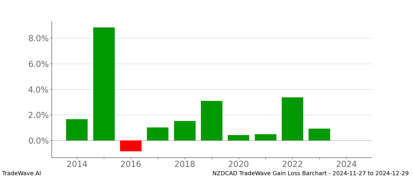 Gain/Loss barchart NZDCAD for date range: 2024-11-27 to 2024-12-29 - this chart shows the gain/loss of the TradeWave opportunity for NZDCAD buying on 2024-11-27 and selling it on 2024-12-29 - this barchart is showing 10 years of history