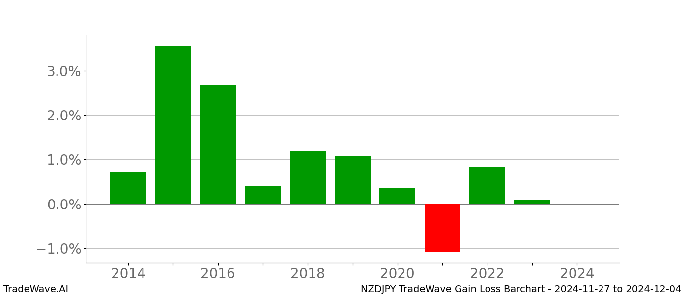 Gain/Loss barchart NZDJPY for date range: 2024-11-27 to 2024-12-04 - this chart shows the gain/loss of the TradeWave opportunity for NZDJPY buying on 2024-11-27 and selling it on 2024-12-04 - this barchart is showing 10 years of history