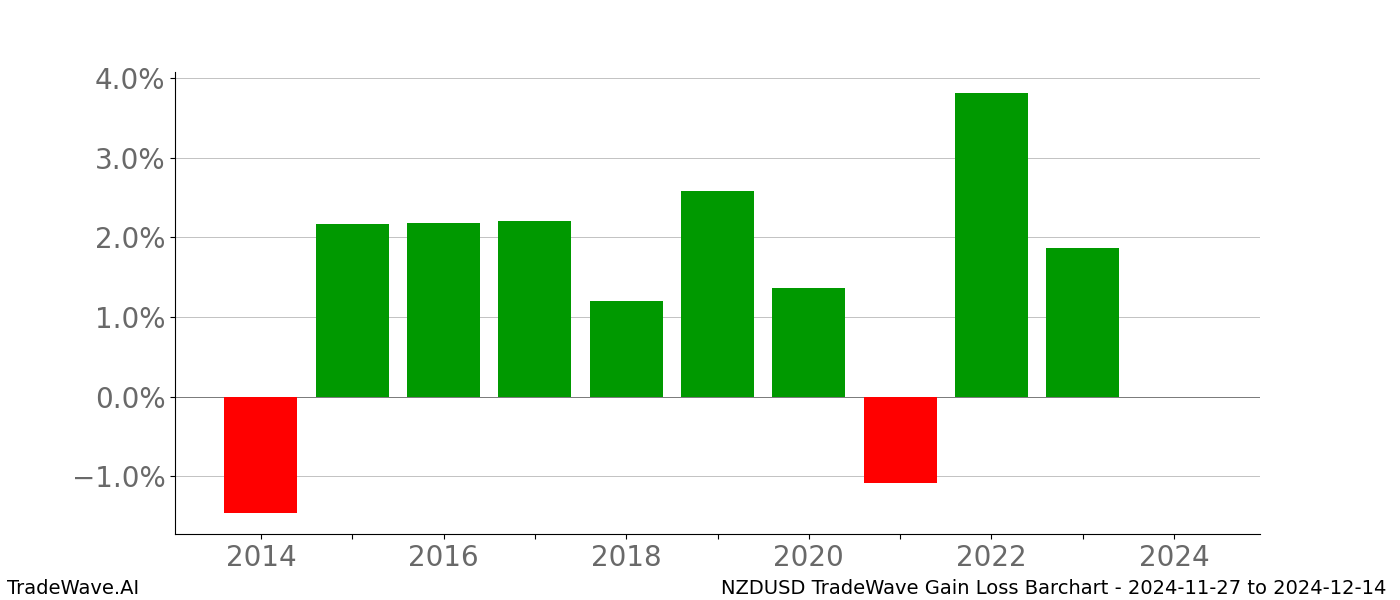 Gain/Loss barchart NZDUSD for date range: 2024-11-27 to 2024-12-14 - this chart shows the gain/loss of the TradeWave opportunity for NZDUSD buying on 2024-11-27 and selling it on 2024-12-14 - this barchart is showing 10 years of history