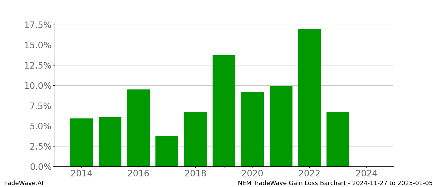 Gain/Loss barchart NEM for date range: 2024-11-27 to 2025-01-05 - this chart shows the gain/loss of the TradeWave opportunity for NEM buying on 2024-11-27 and selling it on 2025-01-05 - this barchart is showing 10 years of history