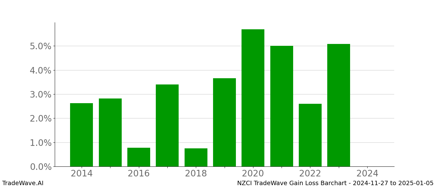 Gain/Loss barchart NZCI for date range: 2024-11-27 to 2025-01-05 - this chart shows the gain/loss of the TradeWave opportunity for NZCI buying on 2024-11-27 and selling it on 2025-01-05 - this barchart is showing 10 years of history