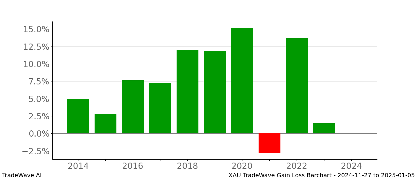 Gain/Loss barchart XAU for date range: 2024-11-27 to 2025-01-05 - this chart shows the gain/loss of the TradeWave opportunity for XAU buying on 2024-11-27 and selling it on 2025-01-05 - this barchart is showing 10 years of history