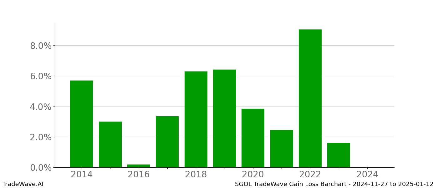 Gain/Loss barchart SGOL for date range: 2024-11-27 to 2025-01-12 - this chart shows the gain/loss of the TradeWave opportunity for SGOL buying on 2024-11-27 and selling it on 2025-01-12 - this barchart is showing 10 years of history