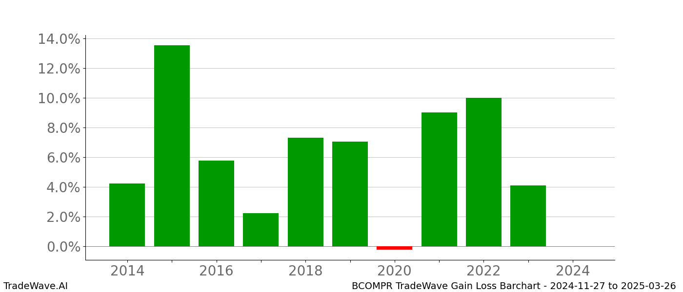 Gain/Loss barchart BCOMPR for date range: 2024-11-27 to 2025-03-26 - this chart shows the gain/loss of the TradeWave opportunity for BCOMPR buying on 2024-11-27 and selling it on 2025-03-26 - this barchart is showing 10 years of history