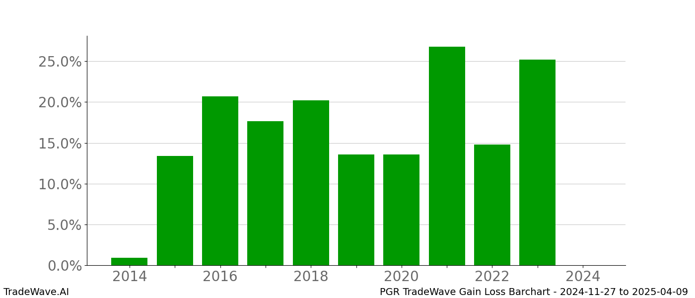 Gain/Loss barchart PGR for date range: 2024-11-27 to 2025-04-09 - this chart shows the gain/loss of the TradeWave opportunity for PGR buying on 2024-11-27 and selling it on 2025-04-09 - this barchart is showing 10 years of history