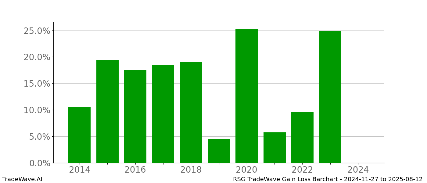 Gain/Loss barchart RSG for date range: 2024-11-27 to 2025-08-12 - this chart shows the gain/loss of the TradeWave opportunity for RSG buying on 2024-11-27 and selling it on 2025-08-12 - this barchart is showing 10 years of history