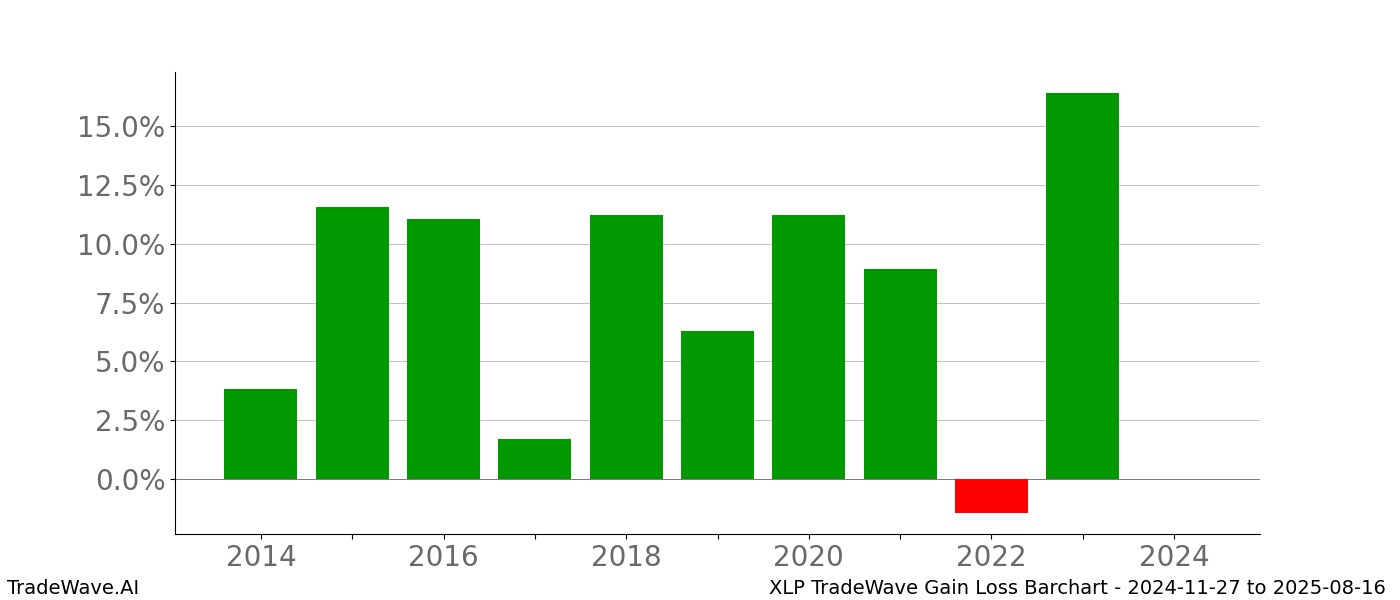 Gain/Loss barchart XLP for date range: 2024-11-27 to 2025-08-16 - this chart shows the gain/loss of the TradeWave opportunity for XLP buying on 2024-11-27 and selling it on 2025-08-16 - this barchart is showing 10 years of history