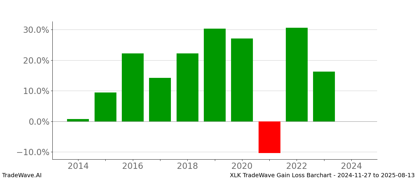 Gain/Loss barchart XLK for date range: 2024-11-27 to 2025-08-13 - this chart shows the gain/loss of the TradeWave opportunity for XLK buying on 2024-11-27 and selling it on 2025-08-13 - this barchart is showing 10 years of history