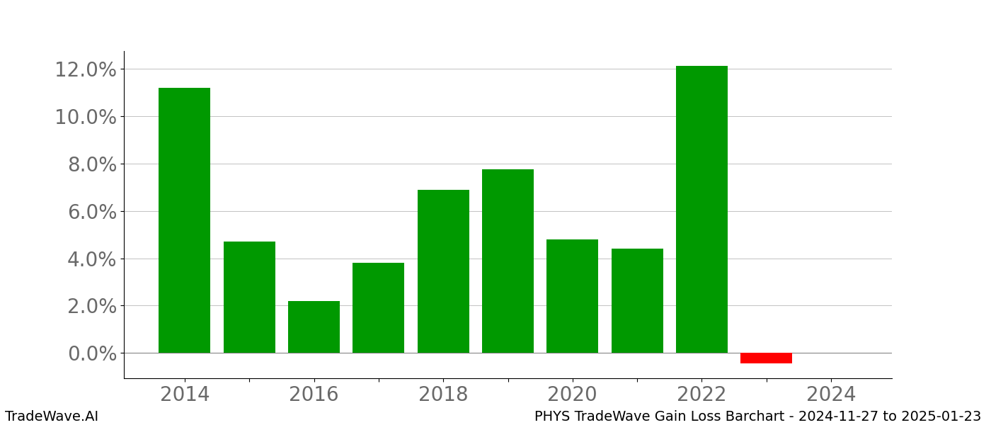 Gain/Loss barchart PHYS for date range: 2024-11-27 to 2025-01-23 - this chart shows the gain/loss of the TradeWave opportunity for PHYS buying on 2024-11-27 and selling it on 2025-01-23 - this barchart is showing 10 years of history