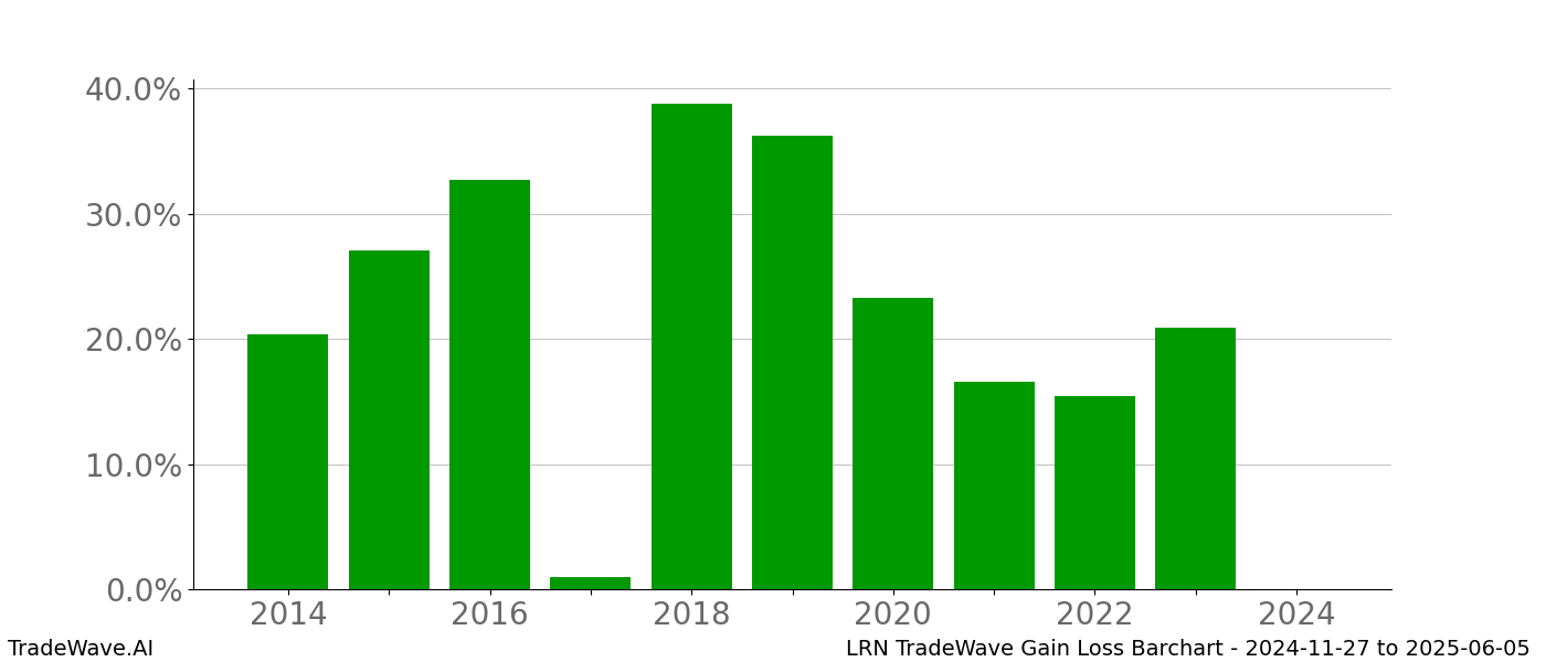 Gain/Loss barchart LRN for date range: 2024-11-27 to 2025-06-05 - this chart shows the gain/loss of the TradeWave opportunity for LRN buying on 2024-11-27 and selling it on 2025-06-05 - this barchart is showing 10 years of history