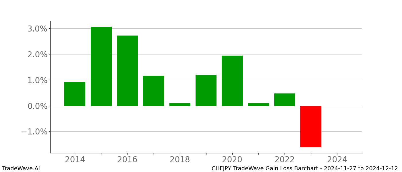 Gain/Loss barchart CHFJPY for date range: 2024-11-27 to 2024-12-12 - this chart shows the gain/loss of the TradeWave opportunity for CHFJPY buying on 2024-11-27 and selling it on 2024-12-12 - this barchart is showing 10 years of history