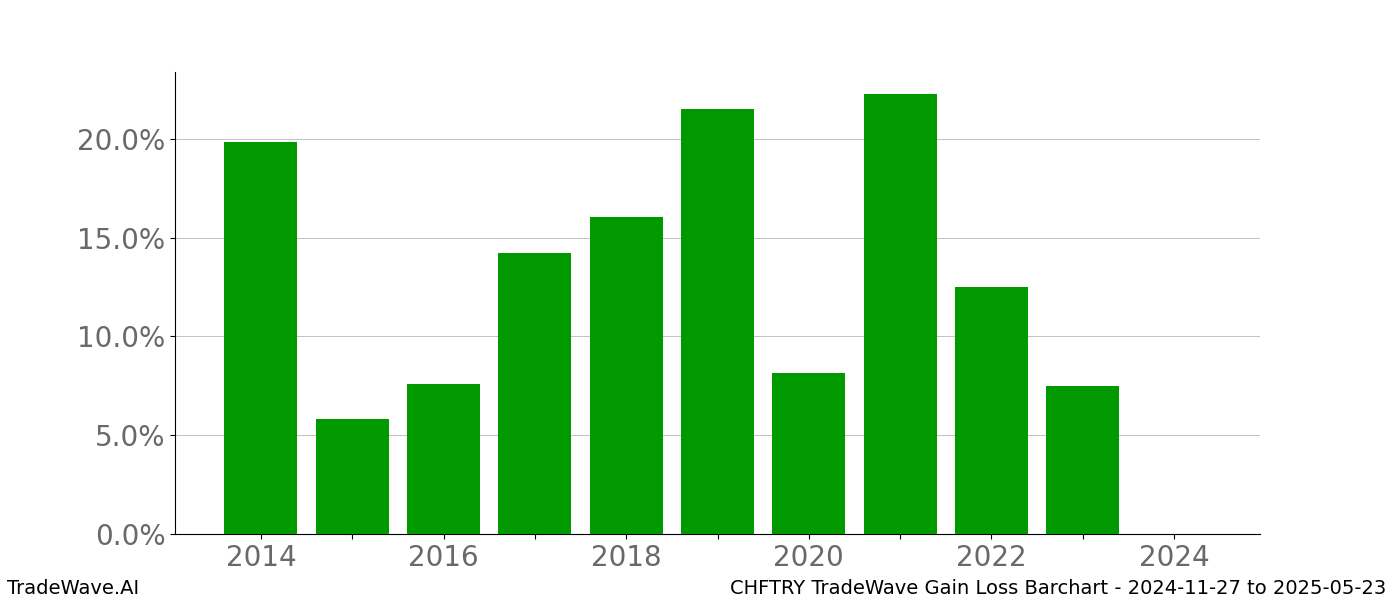 Gain/Loss barchart CHFTRY for date range: 2024-11-27 to 2025-05-23 - this chart shows the gain/loss of the TradeWave opportunity for CHFTRY buying on 2024-11-27 and selling it on 2025-05-23 - this barchart is showing 10 years of history