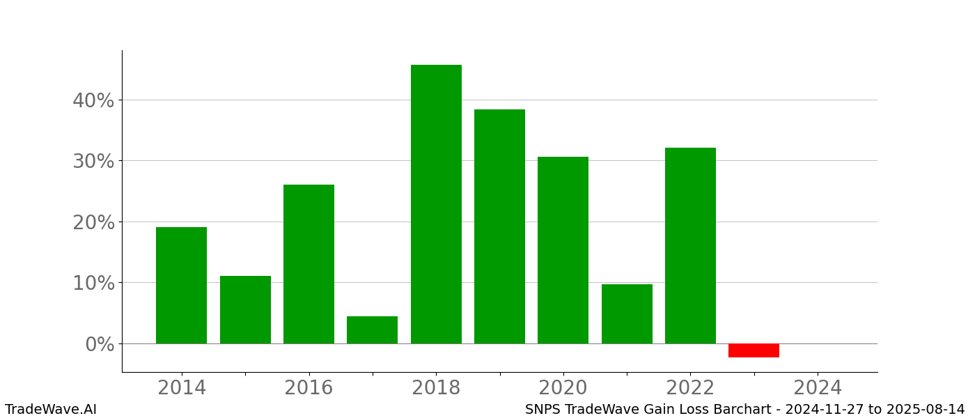 Gain/Loss barchart SNPS for date range: 2024-11-27 to 2025-08-14 - this chart shows the gain/loss of the TradeWave opportunity for SNPS buying on 2024-11-27 and selling it on 2025-08-14 - this barchart is showing 10 years of history