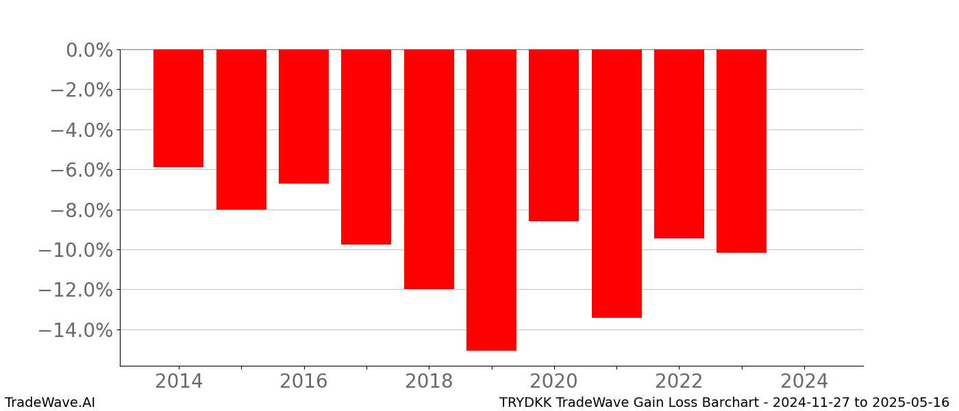 Gain/Loss barchart TRYDKK for date range: 2024-11-27 to 2025-05-16 - this chart shows the gain/loss of the TradeWave opportunity for TRYDKK buying on 2024-11-27 and selling it on 2025-05-16 - this barchart is showing 10 years of history