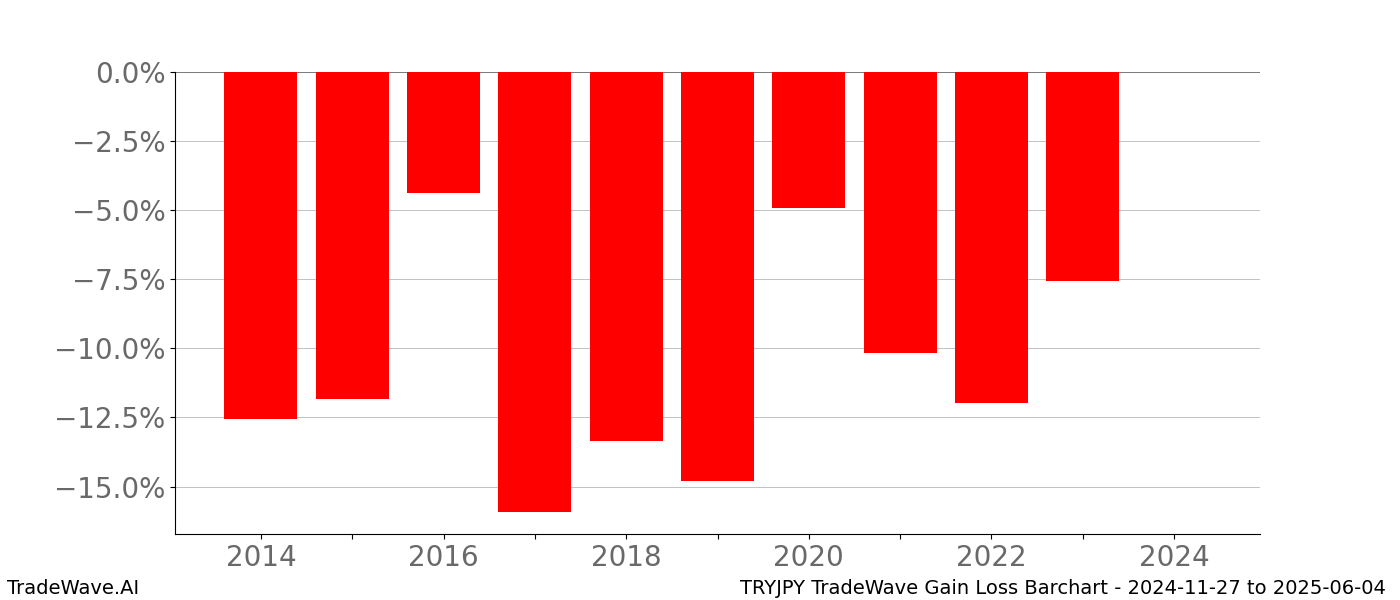 Gain/Loss barchart TRYJPY for date range: 2024-11-27 to 2025-06-04 - this chart shows the gain/loss of the TradeWave opportunity for TRYJPY buying on 2024-11-27 and selling it on 2025-06-04 - this barchart is showing 10 years of history
