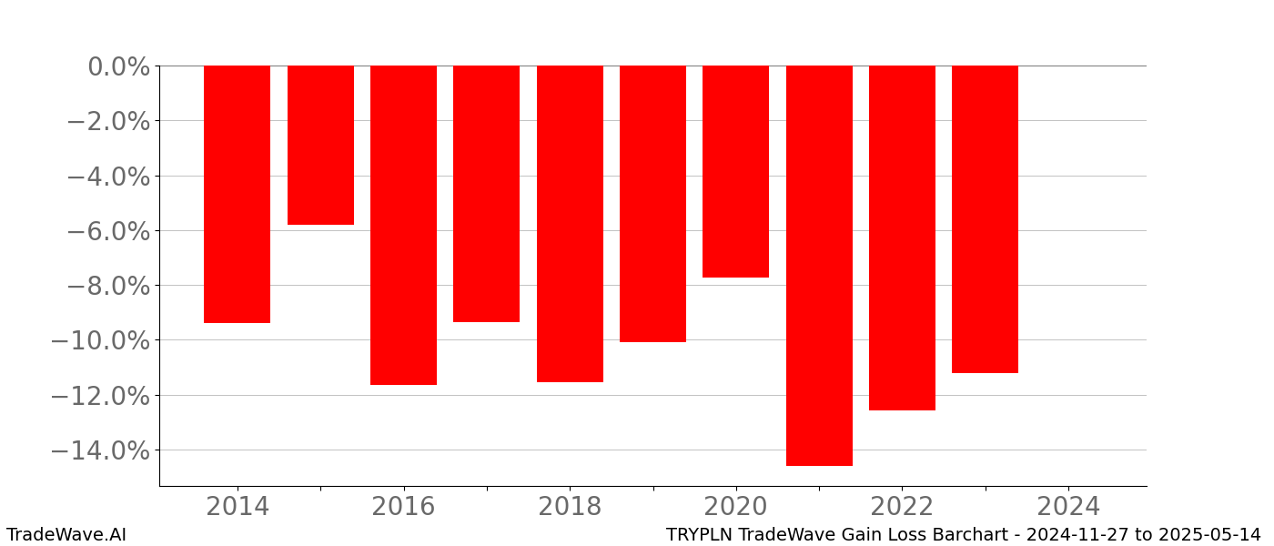 Gain/Loss barchart TRYPLN for date range: 2024-11-27 to 2025-05-14 - this chart shows the gain/loss of the TradeWave opportunity for TRYPLN buying on 2024-11-27 and selling it on 2025-05-14 - this barchart is showing 10 years of history