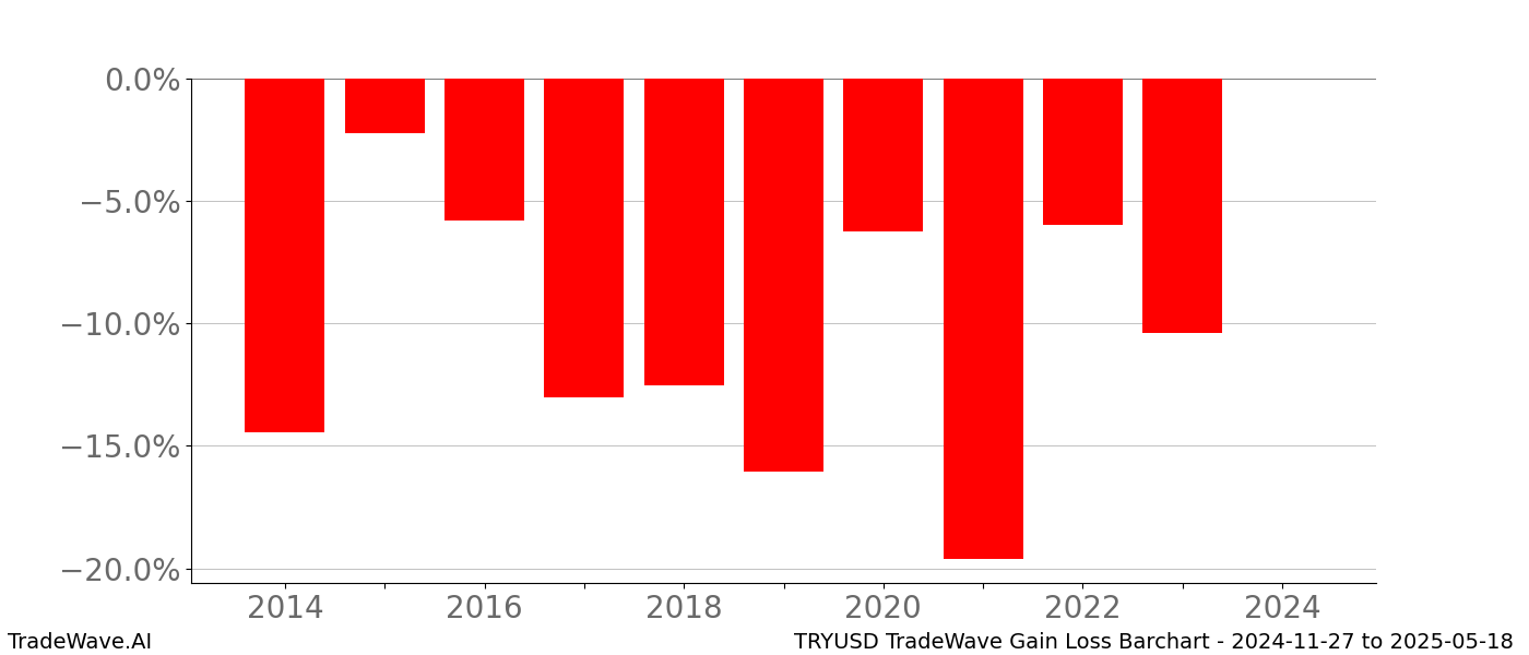Gain/Loss barchart TRYUSD for date range: 2024-11-27 to 2025-05-18 - this chart shows the gain/loss of the TradeWave opportunity for TRYUSD buying on 2024-11-27 and selling it on 2025-05-18 - this barchart is showing 10 years of history