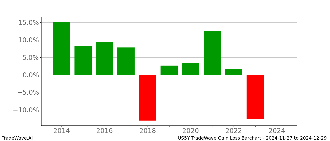 Gain/Loss barchart US5Y for date range: 2024-11-27 to 2024-12-29 - this chart shows the gain/loss of the TradeWave opportunity for US5Y buying on 2024-11-27 and selling it on 2024-12-29 - this barchart is showing 10 years of history