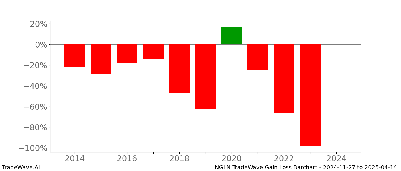 Gain/Loss barchart NGLN for date range: 2024-11-27 to 2025-04-14 - this chart shows the gain/loss of the TradeWave opportunity for NGLN buying on 2024-11-27 and selling it on 2025-04-14 - this barchart is showing 10 years of history