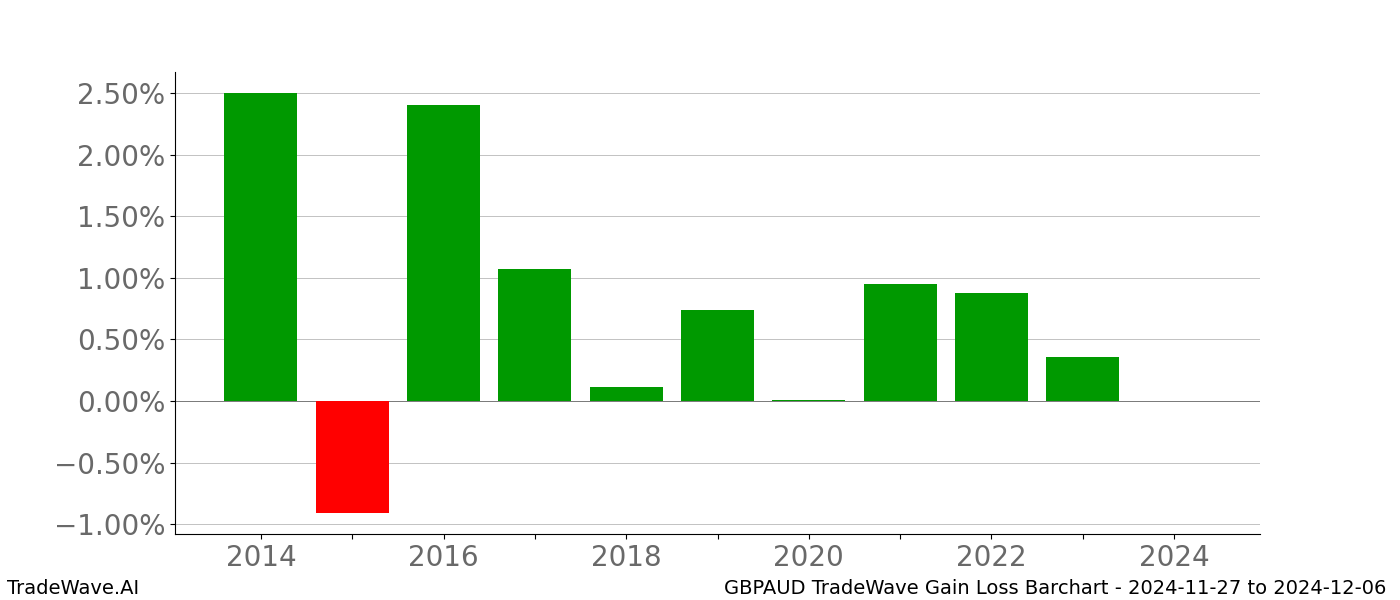 Gain/Loss barchart GBPAUD for date range: 2024-11-27 to 2024-12-06 - this chart shows the gain/loss of the TradeWave opportunity for GBPAUD buying on 2024-11-27 and selling it on 2024-12-06 - this barchart is showing 10 years of history