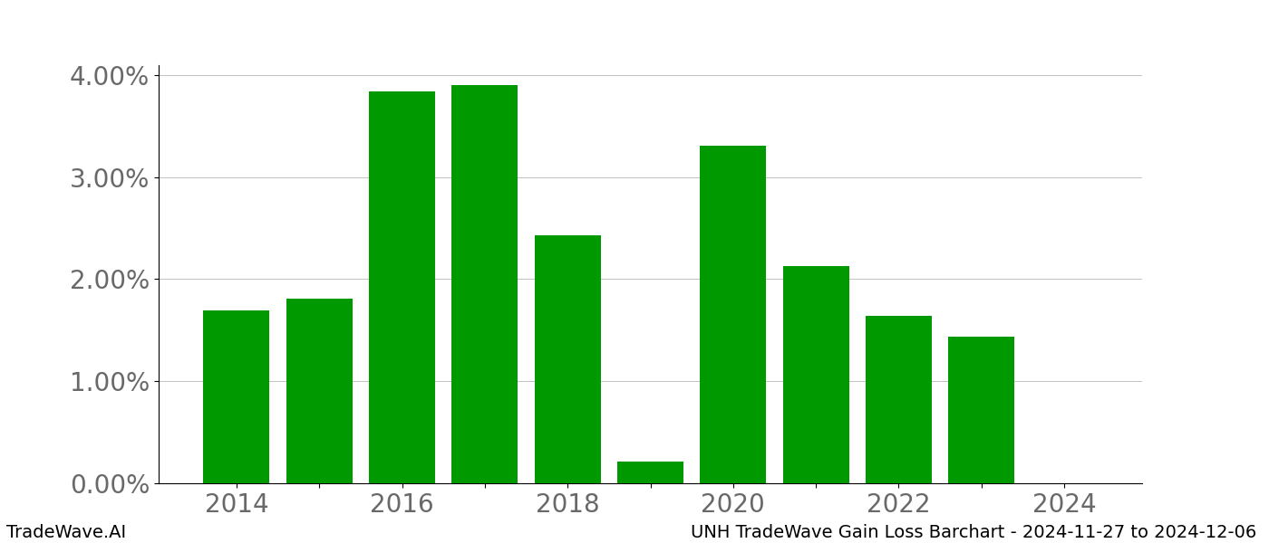 Gain/Loss barchart UNH for date range: 2024-11-27 to 2024-12-06 - this chart shows the gain/loss of the TradeWave opportunity for UNH buying on 2024-11-27 and selling it on 2024-12-06 - this barchart is showing 10 years of history