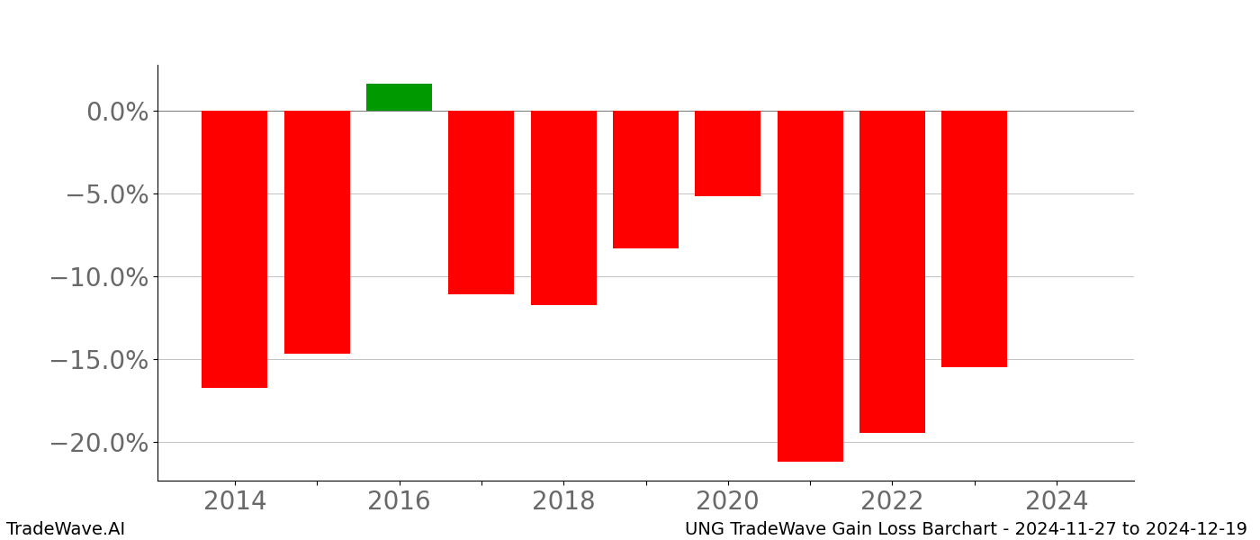 Gain/Loss barchart UNG for date range: 2024-11-27 to 2024-12-19 - this chart shows the gain/loss of the TradeWave opportunity for UNG buying on 2024-11-27 and selling it on 2024-12-19 - this barchart is showing 10 years of history
