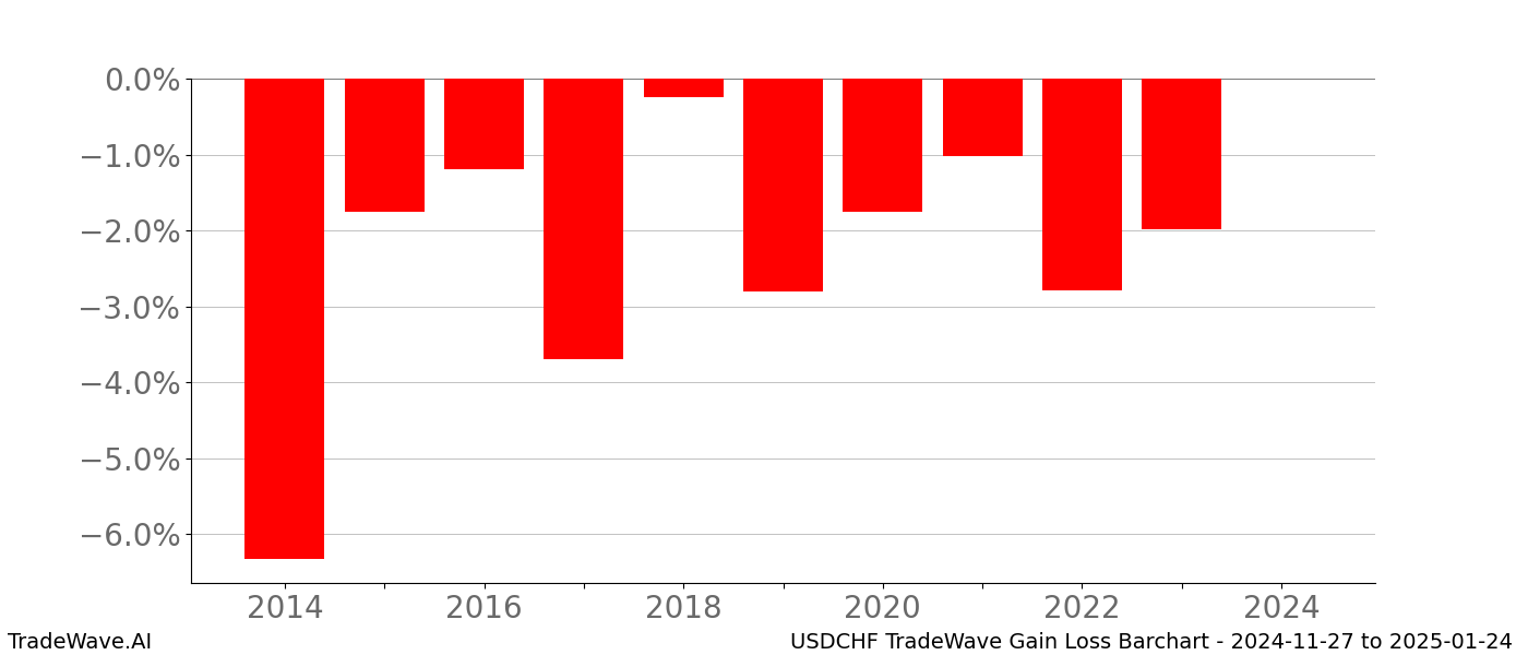 Gain/Loss barchart USDCHF for date range: 2024-11-27 to 2025-01-24 - this chart shows the gain/loss of the TradeWave opportunity for USDCHF buying on 2024-11-27 and selling it on 2025-01-24 - this barchart is showing 10 years of history