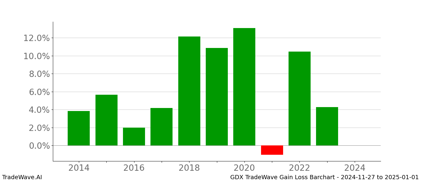 Gain/Loss barchart GDX for date range: 2024-11-27 to 2025-01-01 - this chart shows the gain/loss of the TradeWave opportunity for GDX buying on 2024-11-27 and selling it on 2025-01-01 - this barchart is showing 10 years of history