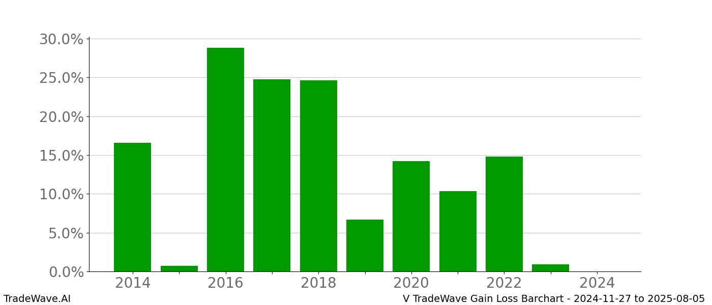 Gain/Loss barchart V for date range: 2024-11-27 to 2025-08-05 - this chart shows the gain/loss of the TradeWave opportunity for V buying on 2024-11-27 and selling it on 2025-08-05 - this barchart is showing 10 years of history