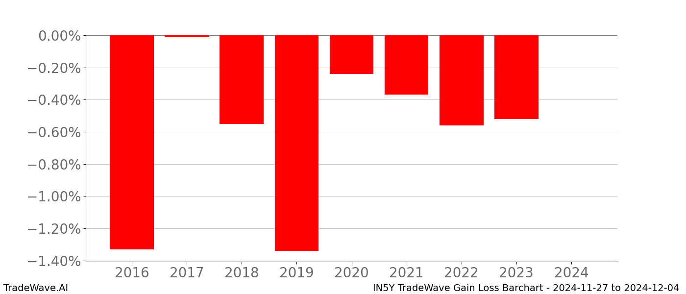 Gain/Loss barchart IN5Y for date range: 2024-11-27 to 2024-12-04 - this chart shows the gain/loss of the TradeWave opportunity for IN5Y buying on 2024-11-27 and selling it on 2024-12-04 - this barchart is showing 8 years of history