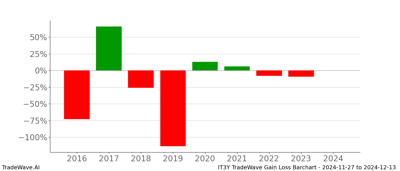 Gain/Loss barchart IT3Y for date range: 2024-11-27 to 2024-12-13 - this chart shows the gain/loss of the TradeWave opportunity for IT3Y buying on 2024-11-27 and selling it on 2024-12-13 - this barchart is showing 8 years of history