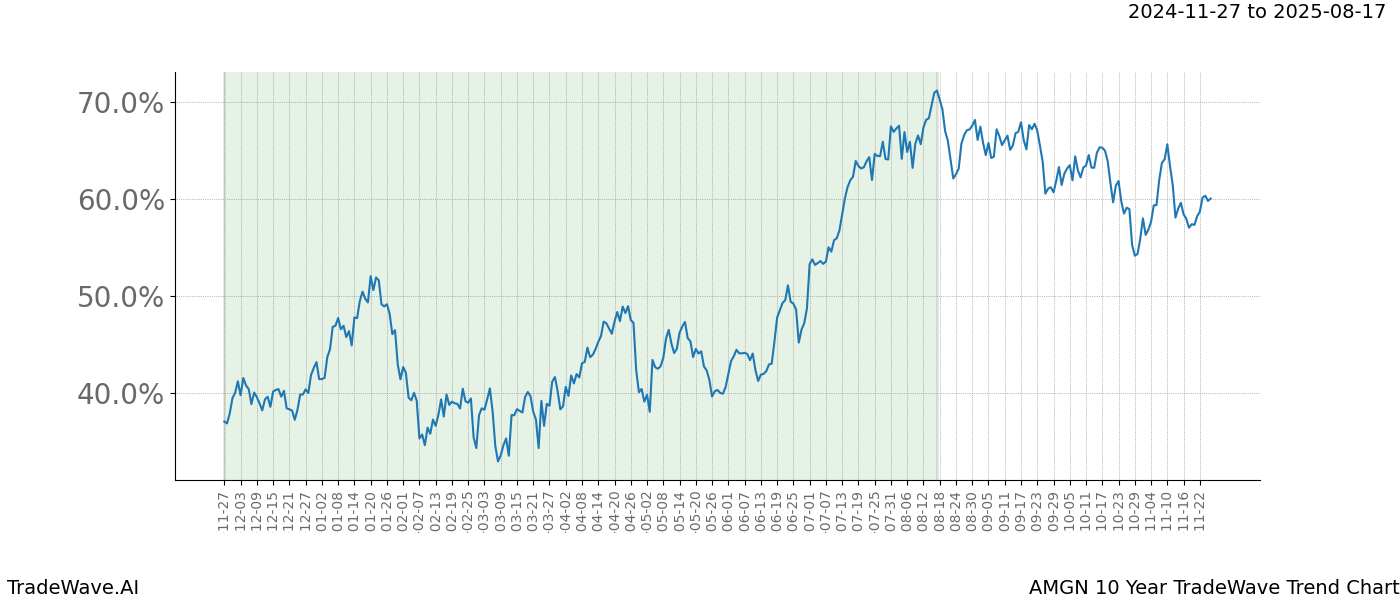 TradeWave Trend Chart AMGN shows the average trend of the financial instrument over the past 10 years.  Sharp uptrends and downtrends signal a potential TradeWave opportunity