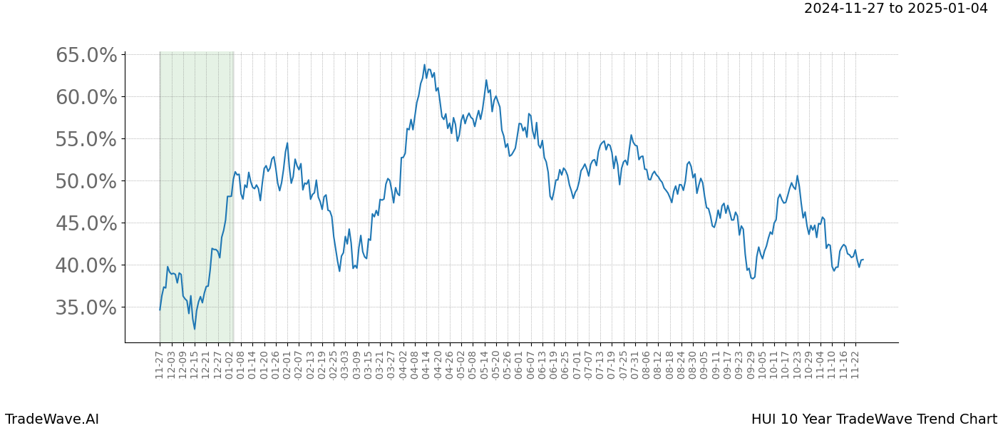 TradeWave Trend Chart HUI shows the average trend of the financial instrument over the past 10 years.  Sharp uptrends and downtrends signal a potential TradeWave opportunity