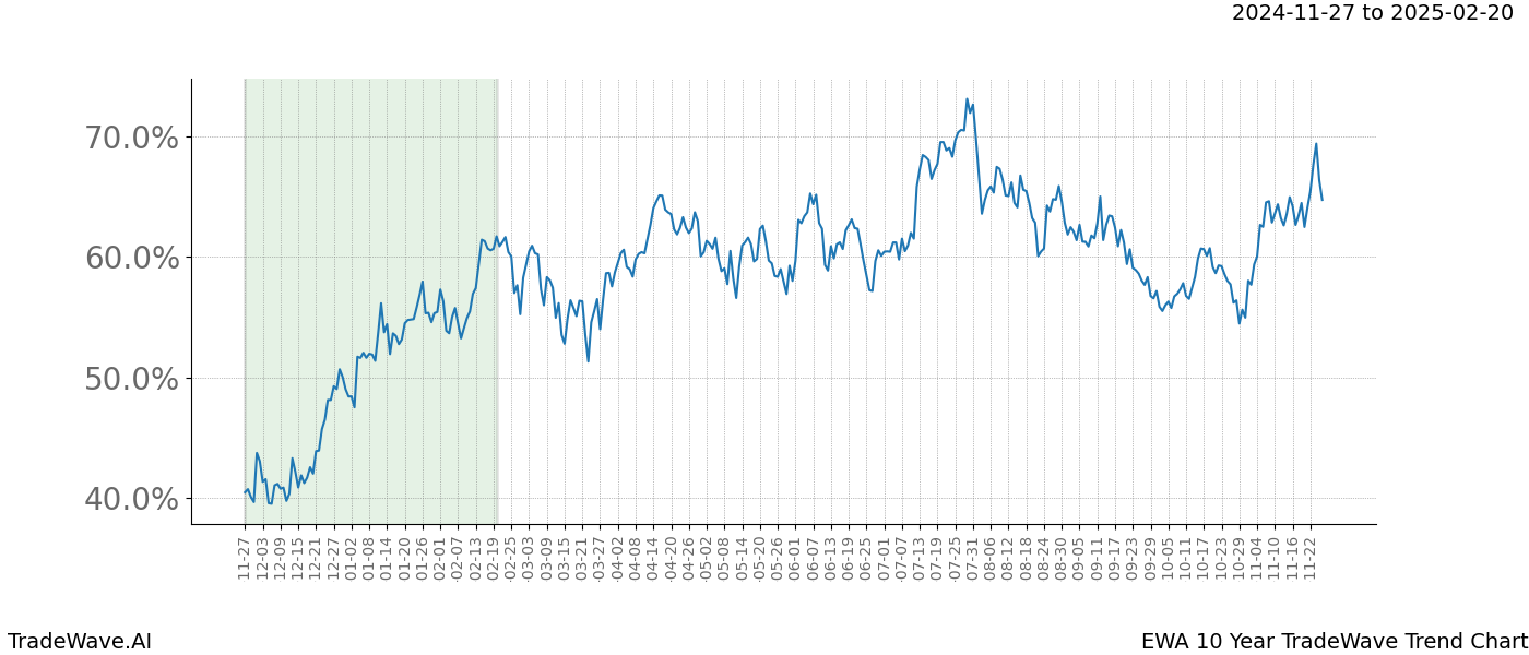 TradeWave Trend Chart EWA shows the average trend of the financial instrument over the past 10 years.  Sharp uptrends and downtrends signal a potential TradeWave opportunity